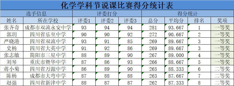 圖12 化學(xué)學(xué)科節(jié)說課比賽得分統(tǒng)計(jì)表